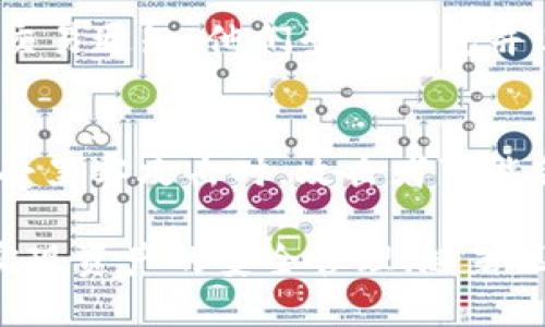    TP钱包多签操作指南  / 
 guanjianci  TP钱包, 多签, 数字资产安全  /guanjianci 

随着区块链技术的发展，数字资产的管理方式也在不断演进。TP钱包作为一种主流的数字资产钱包，具备多种功能，其中多签（Multi-Signature）功能是其重要的一部分。多签可以增强用户资产的安全性，尤其是在多人共同管理资产的场景中。本文将详细介绍TP钱包的多签功能，并解答一些相关问题。

什么是TP钱包多签？
多签是指对资金的管理需要多个私钥的签名才能完成一笔交易。TP钱包的多签功能允许用户在一个钱包地址上设置多个公钥，并制定规则，例如需要两个或三个私钥共同签名才能进行资产的转移。这种方式有效降低了单个私钥被盗带来的资产风险。

在传统的单一签名模式下，只需一个用户控制的私钥即可发起交易。而在多签模式下，即使一个私钥被攻击者获取，攻击者也无法独立进行交易，必须获得其他私钥持有者的同意。这使得多签系统在面临网络攻击和内部欺诈时表现出更高的安全性。

TP钱包的多签设置步骤
TP钱包的多签设置过程相对简单，以下是详细的步骤：

ul
    listrong步骤1：/strong打开TP钱包，登录你的账户。/li
    listrong步骤2：/strong在资产管理界面寻找“多签”选项，点击进入。/li
    listrong步骤3：/strong选择“创建多签钱包”。/li
    listrong步骤4：/strong设置钱包名称，并添加所需的公钥数量。一般情况下，用户可以选择2-5个签名者。/li
    listrong步骤5：/strong设定签名规则，例如3/5代表其中3个签名者必须签名才能进行交易。/li
    listrong步骤6：/strong确认所有设置无误后，点击“创建”按钮，系统会生成一个新的多签钱包地址。/li
/ul

每个多人管理的多签钱包都需各方共同参与，确保了决策的集体性和安全性。

TP钱包多签的应用场景
TP钱包的多签功能特别适用于以下几种情况：

ul
    listrong团队共同管理：/strong在一个项目团队中，多个成员可能拥有不同的管理职能，通过多签可以有效防止个人任意行为的风险。/li
    listrong公司资金管理：/strong对于企业来说，财务数据的透明性和安全性至关重要，多签可以确保财务支出经过必要的审查。/li
    listrong家族资金管理：/strong家庭成员之间可以共同管理资产，通过多签的形式，避免因某个成员的失误导致的资金风险。/li
    listrong投资基金管理：/strong基金的管理通常涉及到多个投资者，通过多签确定管理权重，可以降低操作失误的风险。/li
/ul

每种使用场景下，多签都加强了信任机制，避免了“单一控制”的脆弱性。

如何确保TP钱包多签的安全性？
在使用TP钱包的多签功能时，安全性是首要考虑的因素。以下是一些确保钱包安全的建议：

ul
    listrong使用强密码：/strong无论是TP钱包还是多签钱包，都应使用复杂强度高的密码，必要时配合使用双重认证。/li
    listrong定期更换私钥：/strong为了降低私钥泄露的风险，建议定期更新私钥，并逐步转移资产。/li
    listrong分散权限：/strong不要将所有私钥保存在一个地方，建议使用冷钱包对部分私钥进行保护。/li
    listrong定期审计：/strong定期进行资产审计，检查交易记录，确保没有异常的交易活动。/li
/ul

通过这些措施，可以大幅提升TP钱包多签的安全性，保障用户的数字资产不受威胁。

常见问题与解答

问题1：TP钱包的多签支持哪些数字资产？
TP钱包的多签功能目前支持多种主流的数字资产，包括BTC、ETH、USDT等。但具体支持情况会不断更新，用户可以在TP钱包的官方网站或应用内查看最新支持的资产列表。在使用多签功能前，确保所管理的资产均可以进行多签操作，避免因资产类型不支持导致的资金损失。此外，TP钱包也在不断对各种代币和资产的支持程度，用户可以关注相关公告。

问题2：如果多签钱包的参与者失去私钥怎么办？
若多签钱包的某个参与者遗失了私钥，恢复过程可能会比较复杂。不同的多签设置方式（比如2/3或3/5）会对恢复产生不同的影响。在一个有多个参与者的多签钱包中，如果某个签名者失去了私钥，但其他签名者仍然可以共同完成交易，资金依然安全。但是，若丢失私钥数量超过参与者所需最低签名的数量，那么对应的资金将无法再被使用。因此，建议参与者妥善保管私钥，必要时可使用硬件钱包或纸钱包等方式进行备份，以确保在发生意外时，可以快速恢复访问权。

问题3：多签钱包如何进行资金转账？
通过TP钱包的多签功能进行资金转账时，需要遵循以下步骤：首先，发起转账的用户在TP钱包中访问多签钱包，输入需要转账的金额和接收地址。接下来，系统会自动生成一笔待处理的交易。然后，所有需要的参与者接收到交易通知，他们登录钱包并进行签名。在所有参与者完成签名后，交易会被确认并最终在区块链上执行。每次转账都需参与者共同签署的过程可能有些繁琐，但可有效增强资金的安全性。

问题4：多签系统可能面临哪些风险？
虽然多签系统可以显著提升资金安全性，但依然存在一些潜在的风险因素。首先，参与者之间需建立良好的信任关系。如果某个成员进行恶意操作，可能会导致整个转账过程的失败。其次，技术风险也是不容忽视的，例如遭受黑客攻击时，攻击者可能会尝试获得多个参与者的共识以实施盗窃。此外，用户的操作失误也可能导致资金无法转账或意外丢失。因此，在选择多签方案时，务必仔细评估各参与者的可信度，以及制定相关协议以规避潜在风险。

总结而言，TP钱包的多签功能在保障用户数字资产安全方面具备显著优势。通过多人共同确认交易，降低了单一节点的风险。在设置和使用多签功能时，用户需保持警惕，确保各种安全措施到位，同时也能有效利用此功能实现资产的安全管理。随著区块链技术的不断发展和完善，未来多签的应用场景和功能将愈加丰富，值得用户积极深入探索。